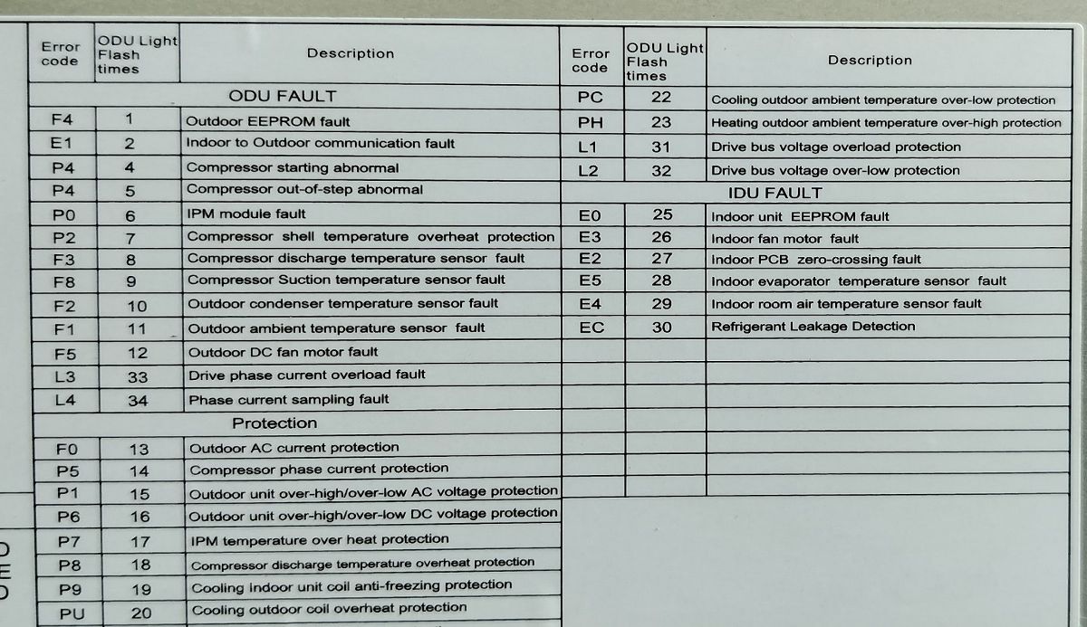 Carrier Split AC Error Code list का 100 समाधान All Megmeet PCB Error Code